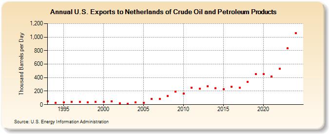 U.S. Exports to Netherlands of Crude Oil and Petroleum Products (Thousand Barrels per Day)