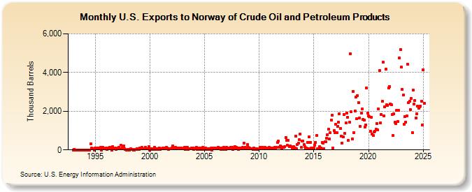 U.S. Exports to Norway of Crude Oil and Petroleum Products (Thousand Barrels)