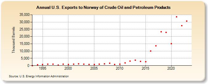 U.S. Exports to Norway of Crude Oil and Petroleum Products (Thousand Barrels)