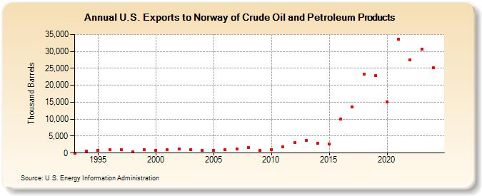 U.S. Exports to Norway of Crude Oil and Petroleum Products (Thousand Barrels)