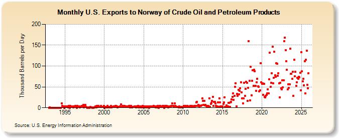 U.S. Exports to Norway of Crude Oil and Petroleum Products (Thousand Barrels per Day)