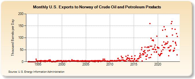 U.S. Exports to Norway of Crude Oil and Petroleum Products (Thousand Barrels per Day)