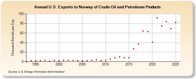 U.S. Exports to Norway of Crude Oil and Petroleum Products (Thousand Barrels per Day)