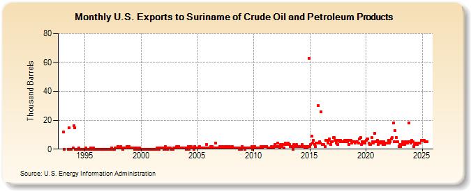 U.S. Exports to Suriname of Crude Oil and Petroleum Products (Thousand Barrels)