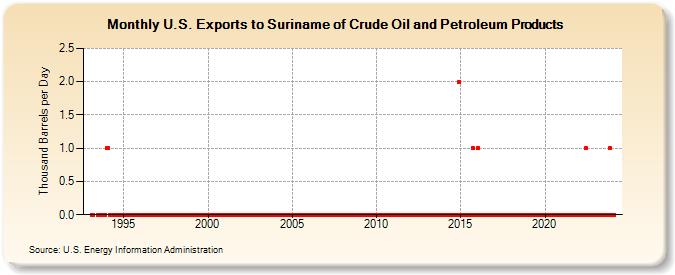 U.S. Exports to Suriname of Crude Oil and Petroleum Products (Thousand Barrels per Day)