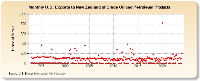U.S. Exports to New Zealand of Crude Oil and Petroleum Products (Thousand Barrels)