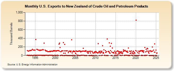 U.S. Exports to New Zealand of Crude Oil and Petroleum Products (Thousand Barrels)