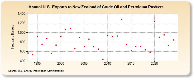 U.S. Exports to New Zealand of Crude Oil and Petroleum Products (Thousand Barrels)