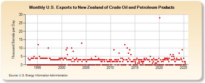 U.S. Exports to New Zealand of Crude Oil and Petroleum Products (Thousand Barrels per Day)