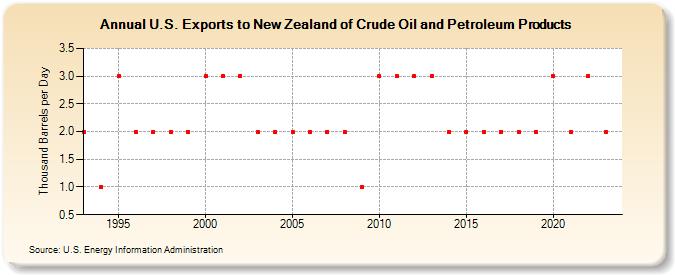 U.S. Exports to New Zealand of Crude Oil and Petroleum Products (Thousand Barrels per Day)