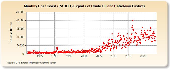 East Coast (PADD 1) Exports of Crude Oil and Petroleum Products (Thousand Barrels)