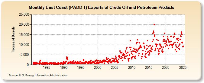 East Coast (PADD 1) Exports of Crude Oil and Petroleum Products (Thousand Barrels)