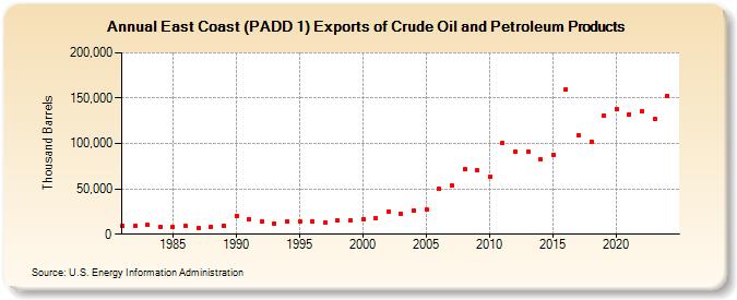 East Coast (PADD 1) Exports of Crude Oil and Petroleum Products (Thousand Barrels)