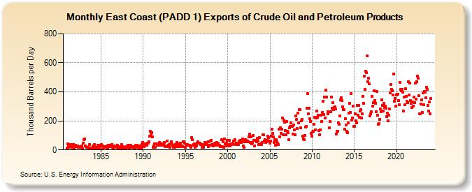 East Coast (PADD 1) Exports of Crude Oil and Petroleum Products (Thousand Barrels per Day)
