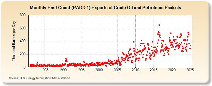 East Coast (PADD 1) Exports of Crude Oil and Petroleum Products (Thousand Barrels per Day)