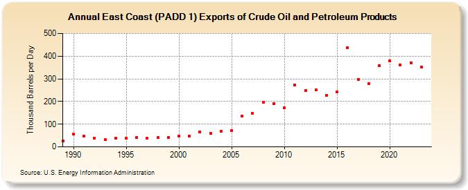 East Coast (PADD 1) Exports of Crude Oil and Petroleum Products (Thousand Barrels per Day)