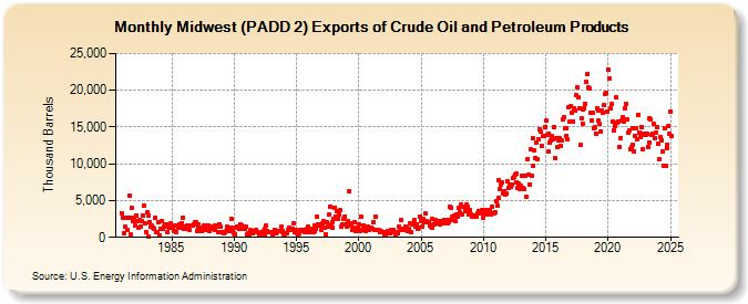 Midwest (PADD 2) Exports of Crude Oil and Petroleum Products (Thousand Barrels)