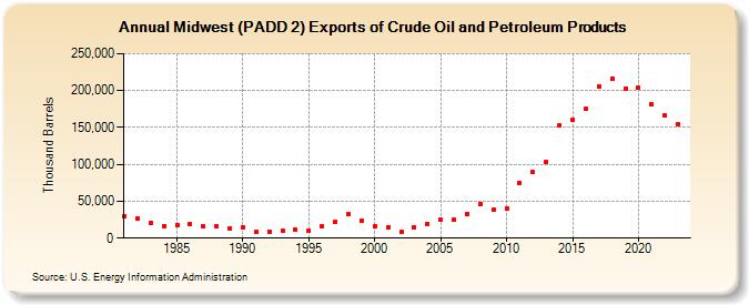 Midwest (PADD 2) Exports of Crude Oil and Petroleum Products (Thousand Barrels)