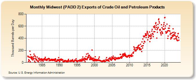 Midwest (PADD 2) Exports of Crude Oil and Petroleum Products (Thousand Barrels per Day)