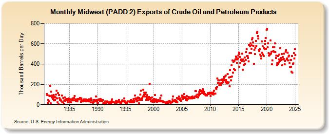 Midwest (PADD 2) Exports of Crude Oil and Petroleum Products (Thousand Barrels per Day)