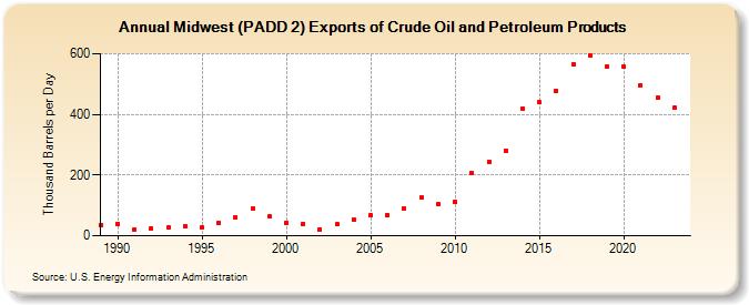 Midwest (PADD 2) Exports of Crude Oil and Petroleum Products (Thousand Barrels per Day)