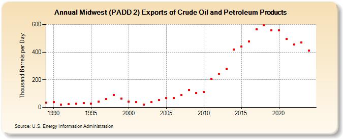 Midwest (PADD 2) Exports of Crude Oil and Petroleum Products (Thousand Barrels per Day)