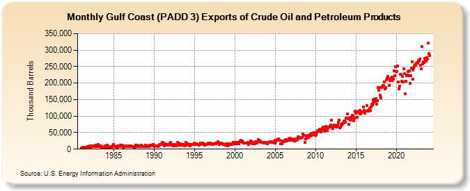 Gulf Coast (PADD 3) Exports of Crude Oil and Petroleum Products (Thousand Barrels)
