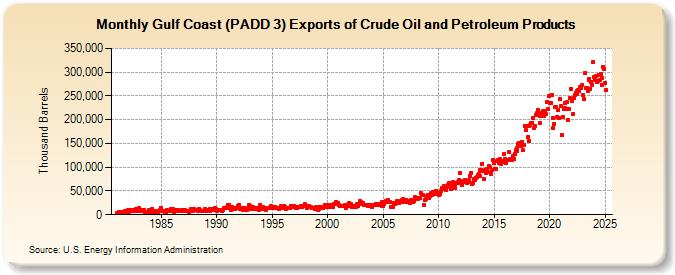 Gulf Coast (PADD 3) Exports of Crude Oil and Petroleum Products (Thousand Barrels)