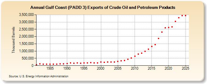 Gulf Coast (PADD 3) Exports of Crude Oil and Petroleum Products (Thousand Barrels)
