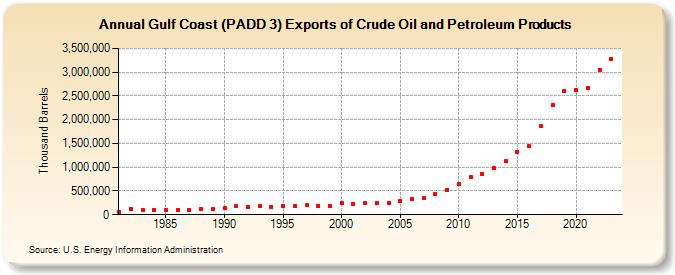 Gulf Coast (PADD 3) Exports of Crude Oil and Petroleum Products (Thousand Barrels)