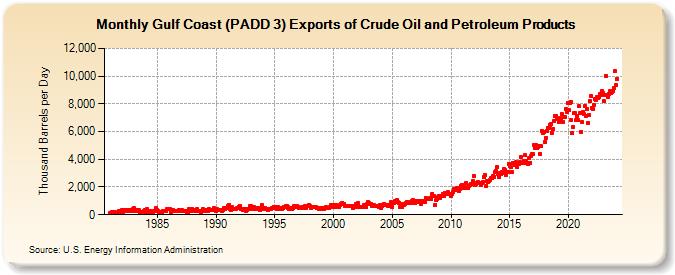 Gulf Coast (PADD 3) Exports of Crude Oil and Petroleum Products (Thousand Barrels per Day)