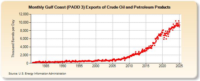 Gulf Coast (PADD 3) Exports of Crude Oil and Petroleum Products (Thousand Barrels per Day)