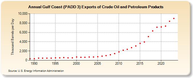 Gulf Coast (PADD 3) Exports of Crude Oil and Petroleum Products (Thousand Barrels per Day)