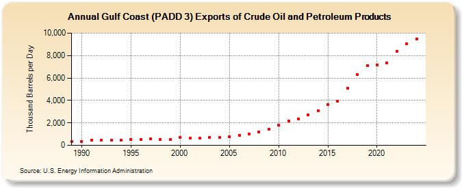 Gulf Coast (PADD 3) Exports of Crude Oil and Petroleum Products (Thousand Barrels per Day)
