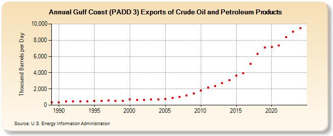 Gulf Coast (PADD 3) Exports of Crude Oil and Petroleum Products (Thousand Barrels per Day)