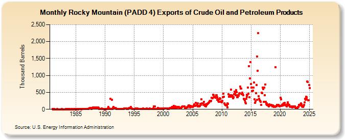 Rocky Mountain (PADD 4) Exports of Crude Oil and Petroleum Products (Thousand Barrels)