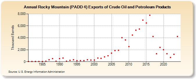 Rocky Mountain (PADD 4) Exports of Crude Oil and Petroleum Products (Thousand Barrels)