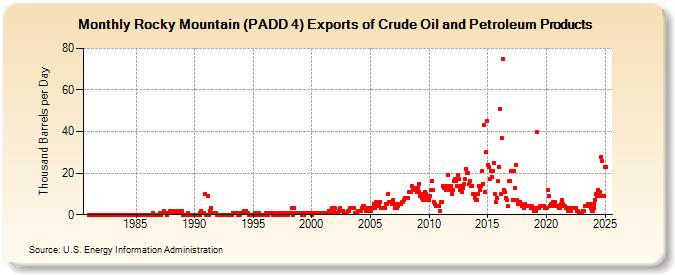 Rocky Mountain (PADD 4) Exports of Crude Oil and Petroleum Products (Thousand Barrels per Day)