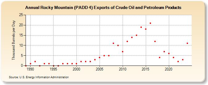 Rocky Mountain (PADD 4) Exports of Crude Oil and Petroleum Products (Thousand Barrels per Day)