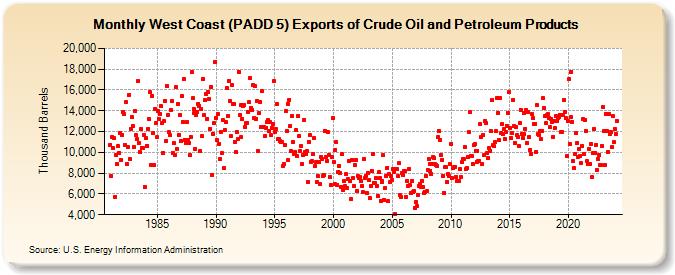 West Coast (PADD 5) Exports of Crude Oil and Petroleum Products (Thousand Barrels)