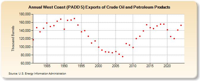 West Coast (PADD 5) Exports of Crude Oil and Petroleum Products (Thousand Barrels)