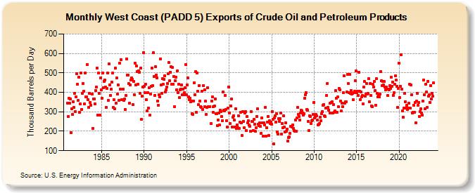 West Coast (PADD 5) Exports of Crude Oil and Petroleum Products (Thousand Barrels per Day)