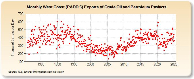 West Coast (PADD 5) Exports of Crude Oil and Petroleum Products (Thousand Barrels per Day)