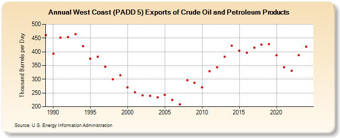 West Coast (PADD 5) Exports of Crude Oil and Petroleum Products (Thousand Barrels per Day)