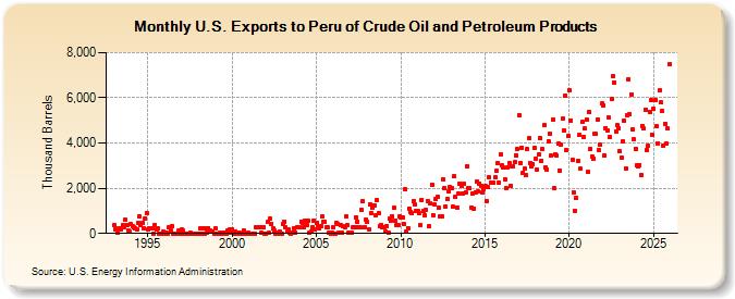 U.S. Exports to Peru of Crude Oil and Petroleum Products (Thousand Barrels)
