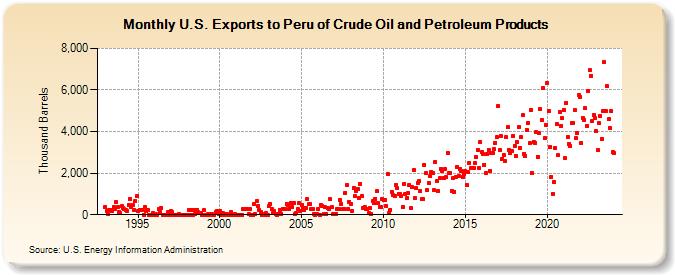 U.S. Exports to Peru of Crude Oil and Petroleum Products (Thousand Barrels)