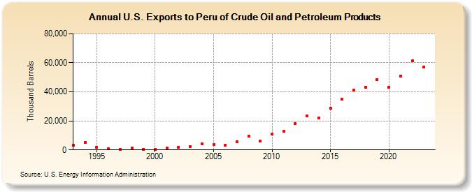 U.S. Exports to Peru of Crude Oil and Petroleum Products (Thousand Barrels)