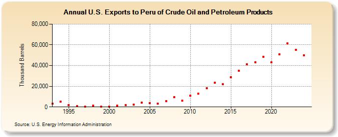 U.S. Exports to Peru of Crude Oil and Petroleum Products (Thousand Barrels)