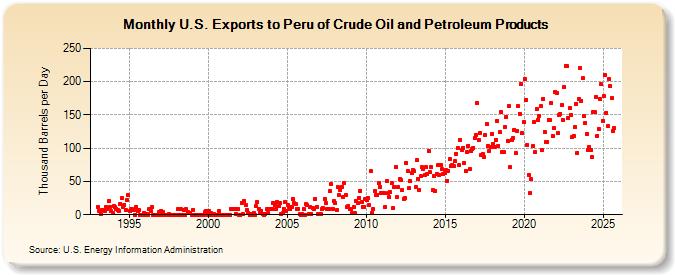 U.S. Exports to Peru of Crude Oil and Petroleum Products (Thousand Barrels per Day)