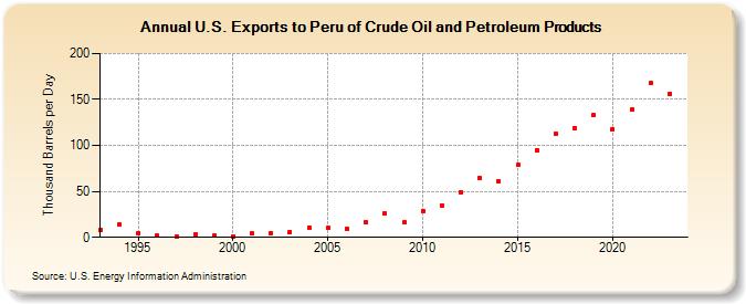 U.S. Exports to Peru of Crude Oil and Petroleum Products (Thousand Barrels per Day)